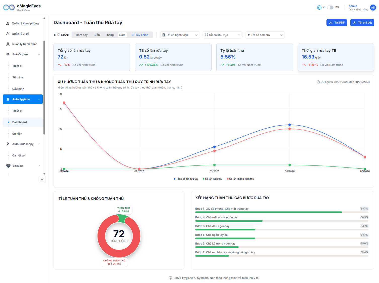 AutoHygiene compliance analytics dashboard